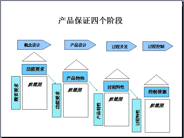 QFD質(zhì)量功能展開(kāi)在電子行業(yè)中的運(yùn)用
